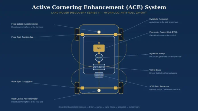 Active Cornering Enhancement (ACE) Explained: How It Works & Repair Costs