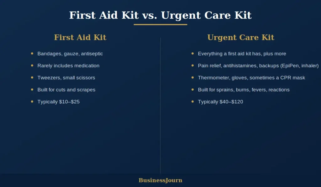 Urgent Care Kit vs First Aid Kit